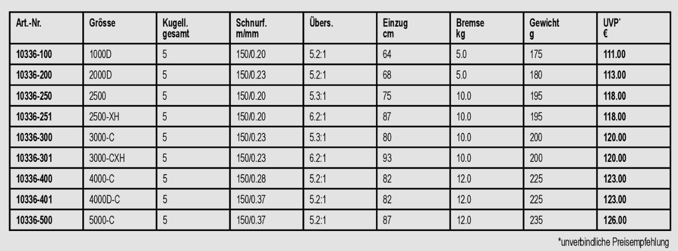 Rollengröße - Spulengröße Exceler LT Übersicht